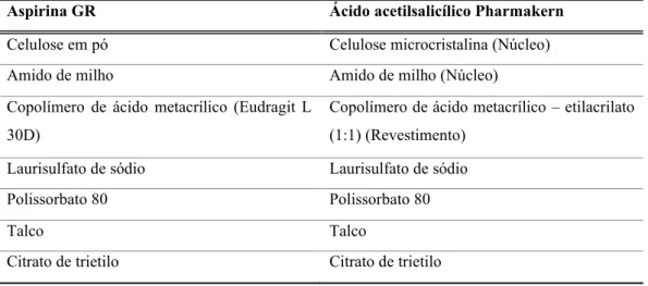 Tabela 3.1. Composição da aspirina GR e do ácido acetilsalicílico Pharmakern. 