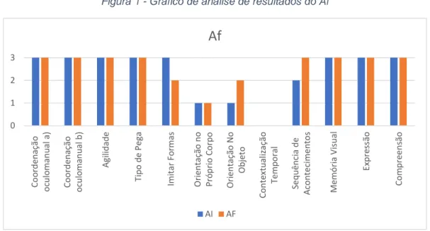Figura 1 - Gráfico de análise de resultados do Af 