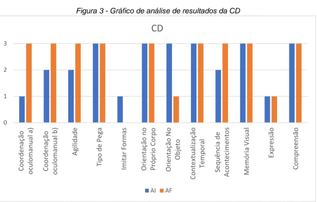 Figura 3 - Gráfico de análise de resultados da CD
