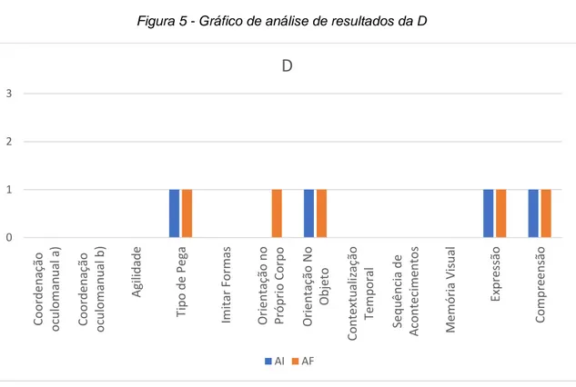 Figura 5 - Gráfico de análise de resultados da D
