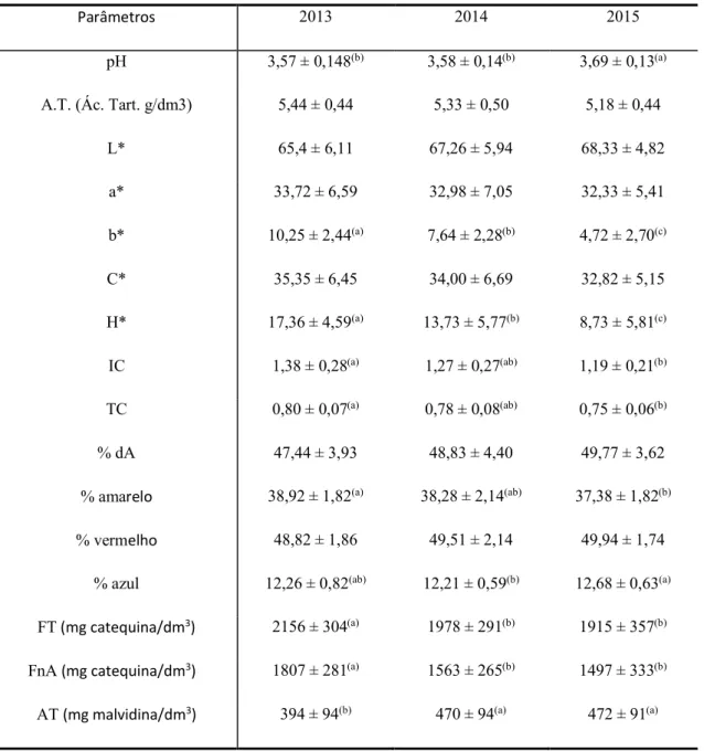 Tabela 2 – Valores das médias ± desvio padrão dos parâmetros pH, Acidez Total, L * , a * , b * , C * , h * , IC, TC,  %  dA, %  amarelo, % vermelho, % azul, FT, FnA e AT para os anos de 2013, 2014 e 2015 