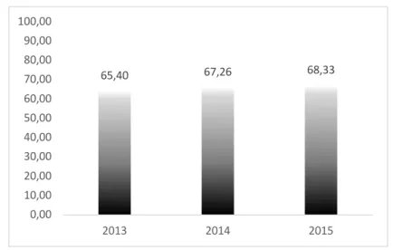 Figura 11 - Médias dos valores de L* para os anos de 2013, 2014 e 2015