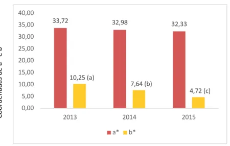 Figura 12 - Médias dos valores de a* e b* para os anos de 2013,  2014 e 2015 