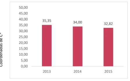 Figura 13 - Médias dos valores de C* para os anos de 2013,  2014 e 2015 