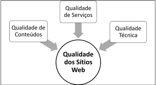 Figura 1: Dimensões principais da qualidade de sítios Web (Rocha, 2012) 