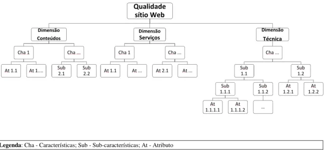 Figura 2: Parte da estrutura de alto nível para uma avaliação global da qualidade de um sítio Web (Rocha, 2012) 