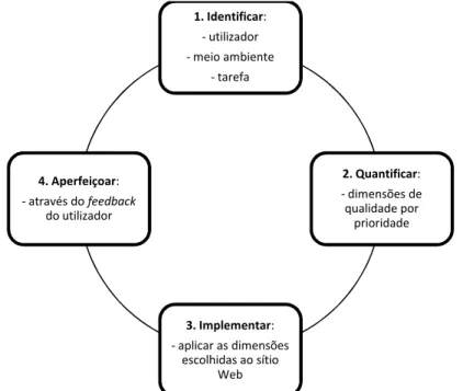 Figura 4: Modelo de avaliação dos conteúdos Web (Knight &amp; Burn, 2005)