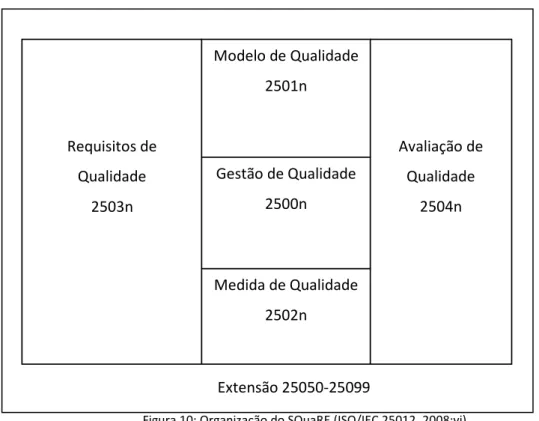 Figura 10: Organização do SQuaRE (ISO/IEC 25012, 2008:vi) 