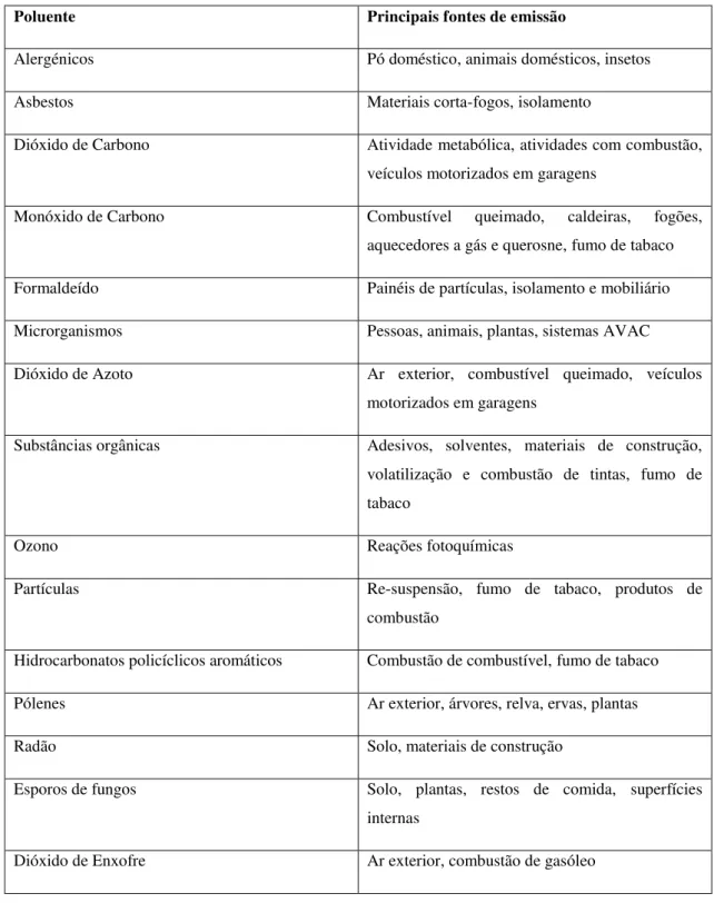 Tabela 1: Diferentes poluentes e as suas principais fontes de emissão (Jones, 1999).