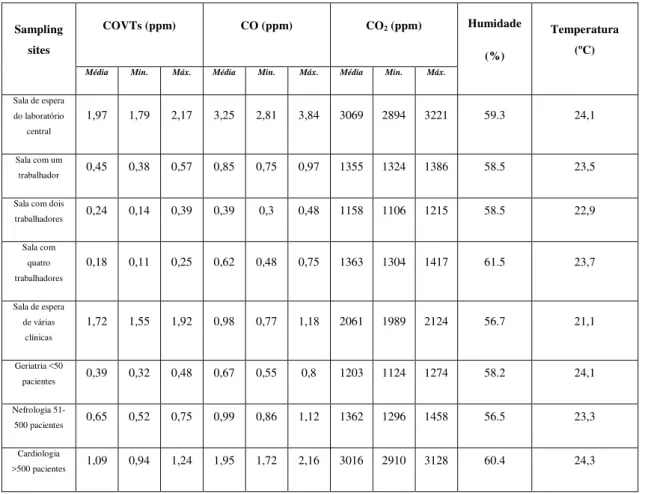 Tabela 3: Níveis de CO, CO 2  e COVs medidos no laboratório Central e nas clínicas da Faculdade de  Medicina de Istambul (Erdogan, et al., 2010)