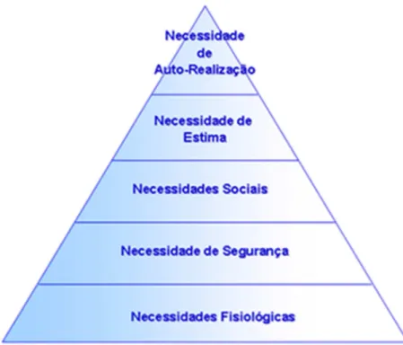Figura 1: Pirâmide de Maslow 