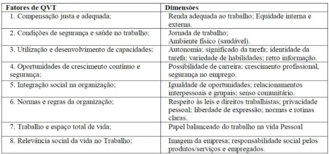 Figura 2: Modelo de QVT de Walton 