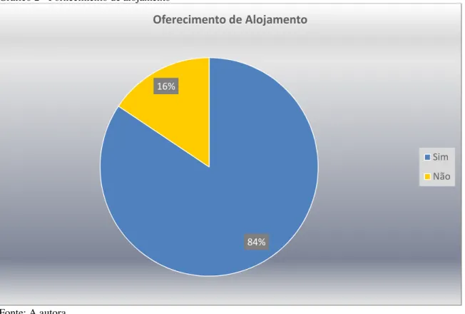 Gráfico 2 - Fornecimento de alojamento 
