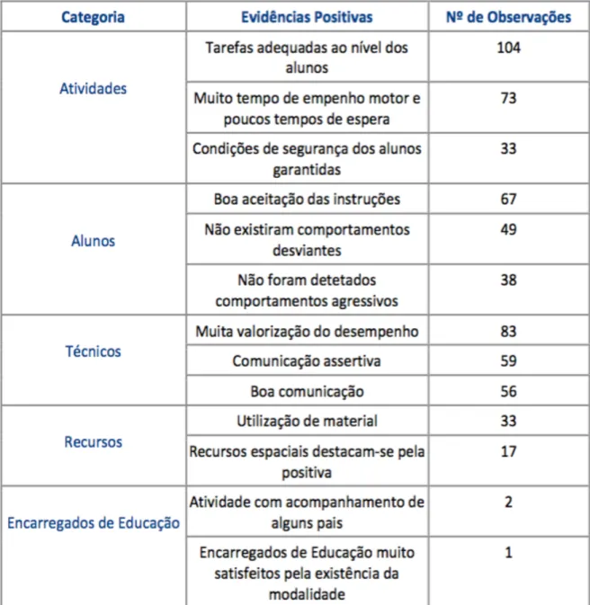 Tabela 3: Evidências Retiradas da Monitorização das Atividades  