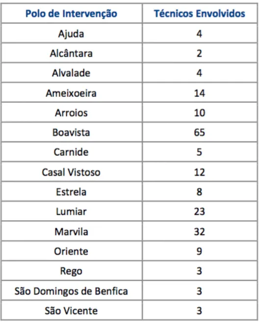 Tabela 4: Número de Técnicos das Atividades Regulares 