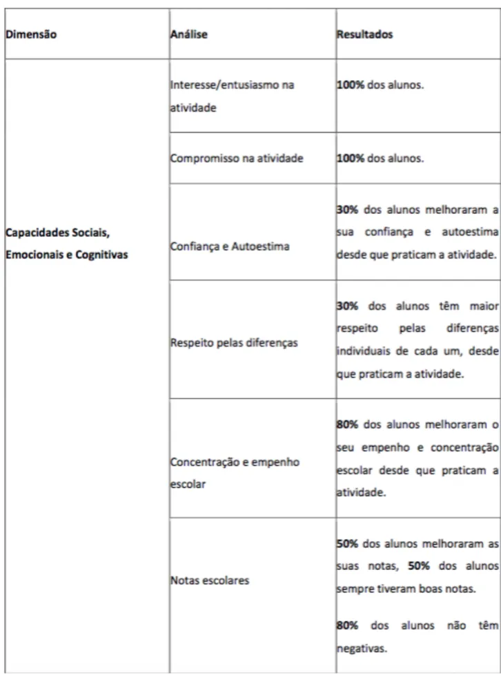 Tabela 7: Resultados das Entrevistas na Associação Academia de Jovens do Casalinho da  Ajuda   