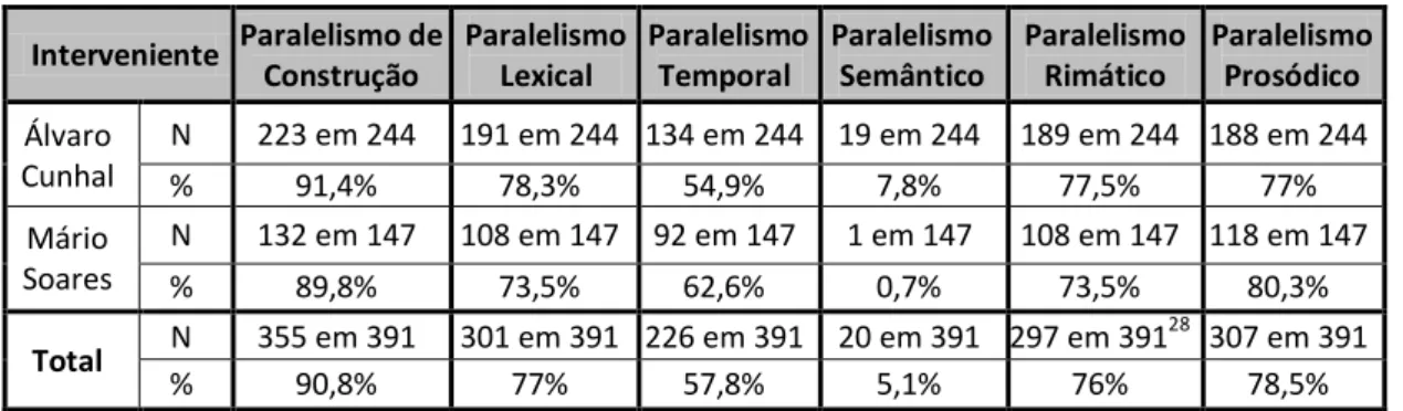 Tabela 5: Distribuição das estruturas de paralelismo do corpus por tipo de paralelismo e por interveniente