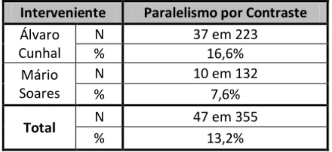 Tabela 6: Estruturas de paralelismo por contraste do corpus. 