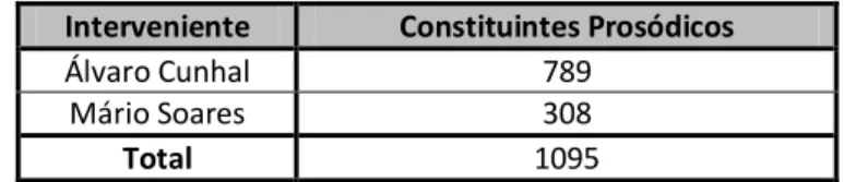 Tabela 7: Constituintes prosódicos das estruturas de paralelismo por contraste. 