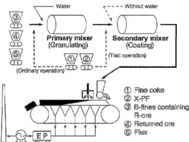 Figura 3.1 Fluxo de processo da planta de sinterização número 4 de Fukuyama. Fonte:  (SAKAMOTO et al, 1997)