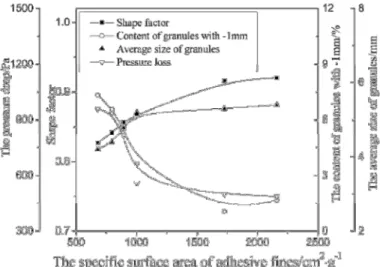 Figura 3.5 – Efeitos da superfície específica das partículas aderentes na granulação.  Fonte:  (GAN et al, 2015)