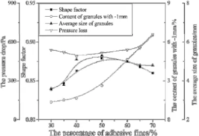 Figura 3.6 – Efeitos da proporção das partículas aderentes na granulação.  Fonte: (GAN et  al, 2015)
