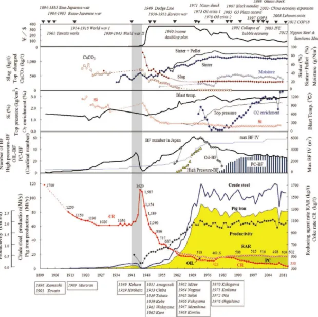 Figura 3.9 – Fases da evolução da tecnologia siderúrgica do Japão. Fonte: (NAITO et al,  2015)