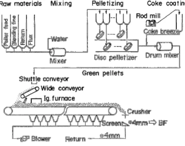 Figura 3.11 – Fluxo de processo da máquina de sínter N°5 da NKK em Fukuiama Steel  Works com HPS