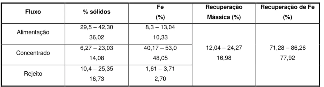 Tabela III.4 - Resultados de 13 testes de pré-concentração (valor mínimo a valor máximo;  média)  Fluxo  % sólidos  Fe  (%)  Recuperação Mássica (%)  Recuperação de Fe (%)  Alimentação  29,5 – 42,30  36,02  8,3 – 13,04 10,33  Concentrado  6,27 – 23,03  14,