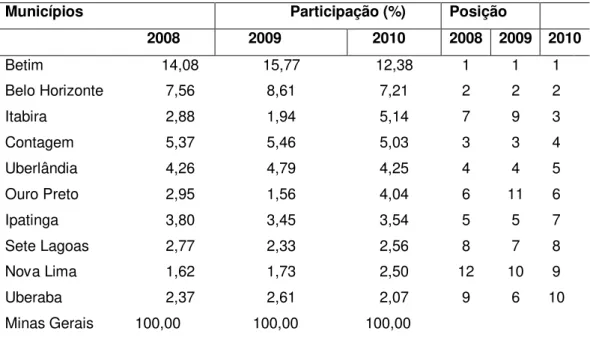 Tabela 6 - Minas Gerais: maiores municípios segundo a participação percentual e  posição no valor adicionado da indústria de 2008 - 2010