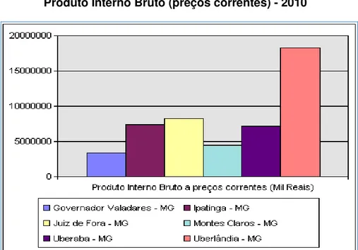 Gráfico 4- Cidades Médias de Minas Gerais:  Produto Interno Bruto (preços correntes) - 2010 