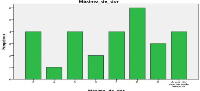 Gráfico 1. Distribuição do Máximo de Dor (N=51)  