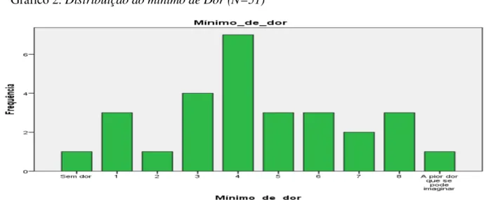 Gráfico 2. Distribuição do mínimo de Dor (N=51) 