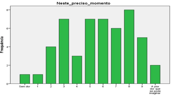 Gráfico 4. Distribuição da Dor no Momento Presente (N=51) 