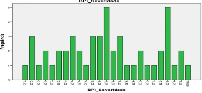 Gráfico 5: Distribuição da Severidade de Dor (N=51) 