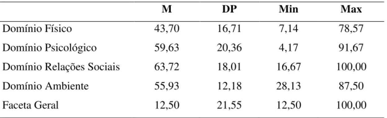 Tabela 12. Caracterização da Qualidade de Vida da Amostra (N=51) 