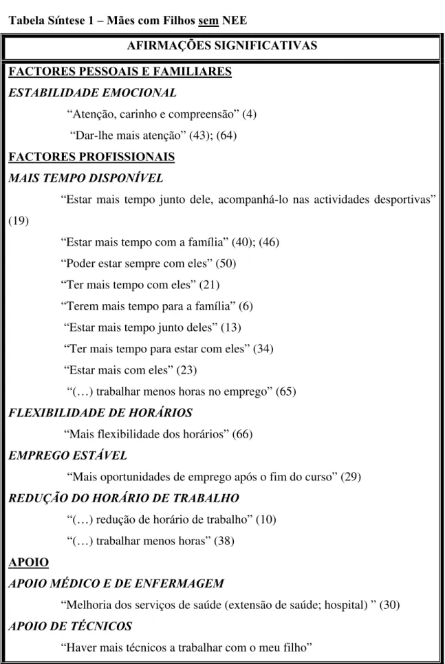 Tabela Síntese 1 – Mães com Filhos sem NEE 