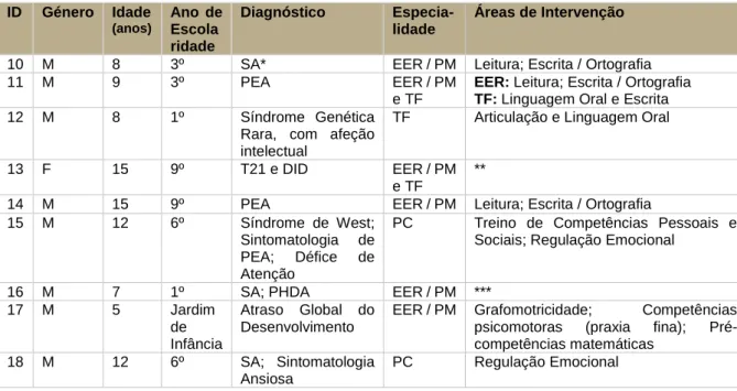 Tabela 8 - Caracterização dos casos acompanhados no Núcleo de PEADC  ID  Género  Idade  (anos)    Ano  de  Escola  ridade  Diagnóstico  Especia-lidade  Áreas de Intervenção 