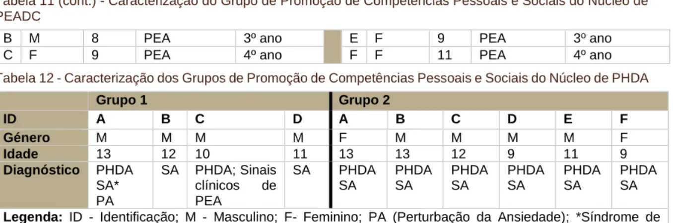 Tabela 11 (cont.) - Caracterização do Grupo de Promoção de Competências Pessoais e Sociais do Núcleo de  PEADC 