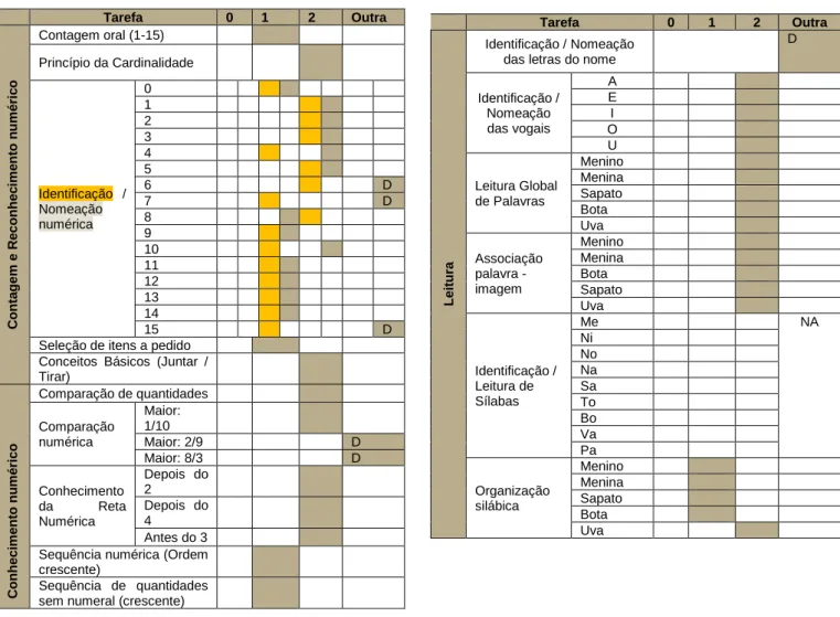 Tabela 14 - Resultados obtidos pela B. na avaliação inicial no domínio das competências numéricas  Tabela 15 - Resultados obtidos pela B