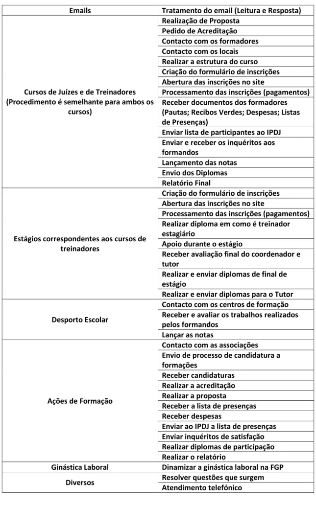 Tabela 3- Tarefas de Estágio 