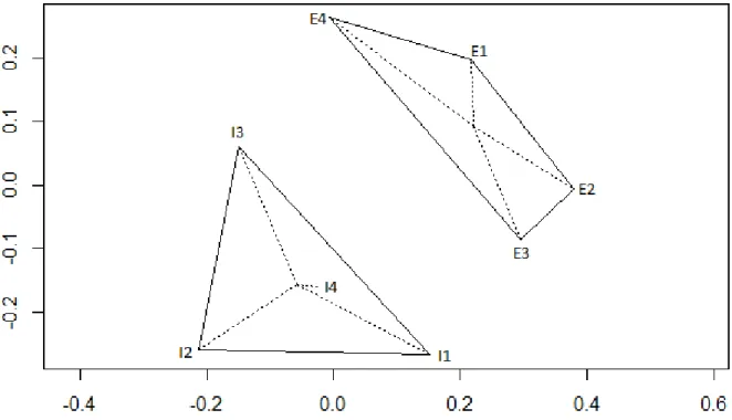 Figure 1. Clusters of the excuses using BMDS. Internal excuses (I#) are closer from each  other and the same trend is observed for external excuses (E#)