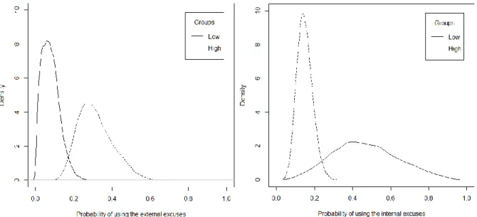 Figure 2. Posterior density for the probability of using external (left) and internal (right)  excuses for each group