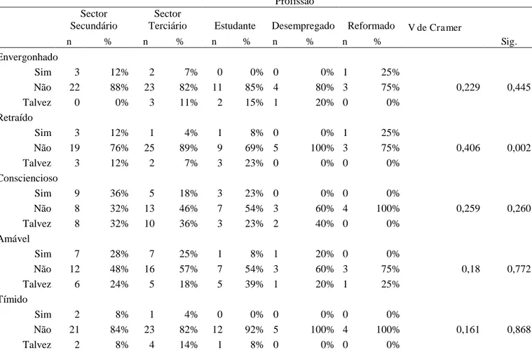 Tabela 11: Tabela de referência cruzada entre as perguntas de desvio e profissãoTalvez  10 25% 8 23% Tímido Sim   3 8% 0 0% Não   35 88%  30 86% 0,241 0,113 Talvez 2 5% 5 14%     Profissão   Sector  Secundário   Sector 