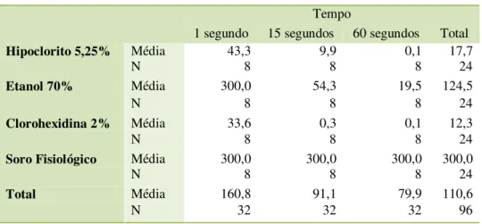 Tabela 4 – Média do nº de colónias da espécie E. faecalis e C. Albicans  Tempo 