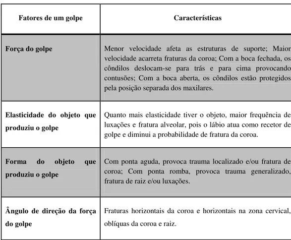 Tabela 1. Fatores que caraterizam o impacto nos dentes 