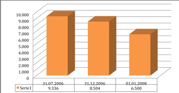 Gráfico 16. Evolución del número de trabajadores de RTVE entre 2006-2008. 
