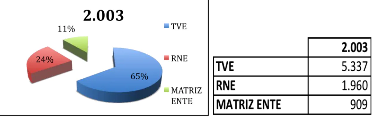 Gráfico 18. División del número de trabajadores de RTVE 2003. 
