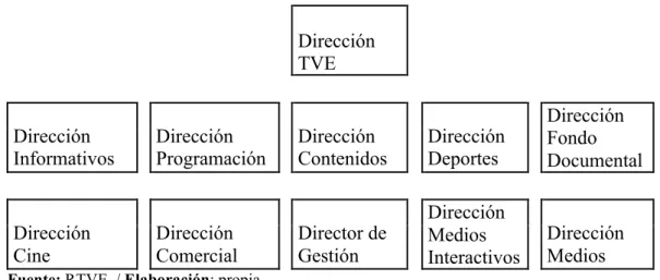Gráfico 22. Organigrama de las Direcciones de TVE. 
