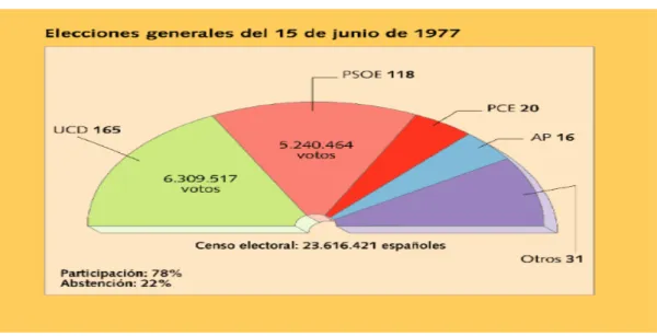 Gráfico 6. Resultado elecciones nacionales españolas 1997 